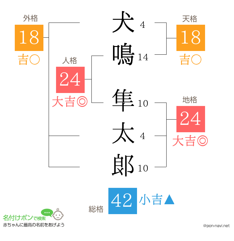 犬鳴 隼太郞さんの姓名判断結果