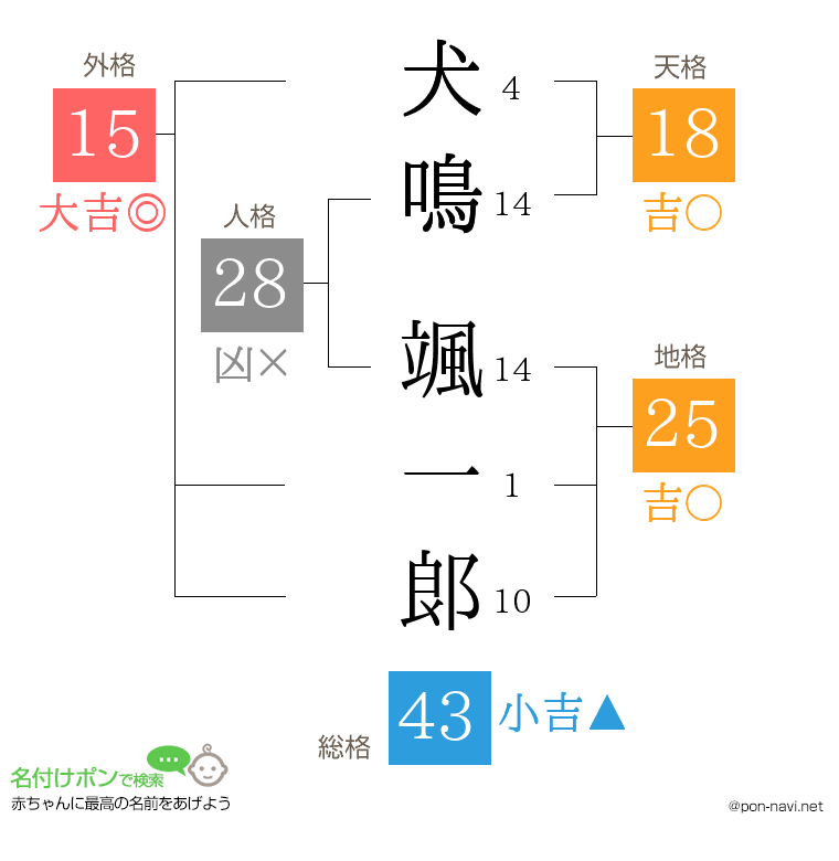 犬鳴 颯一郞さんの姓名判断結果