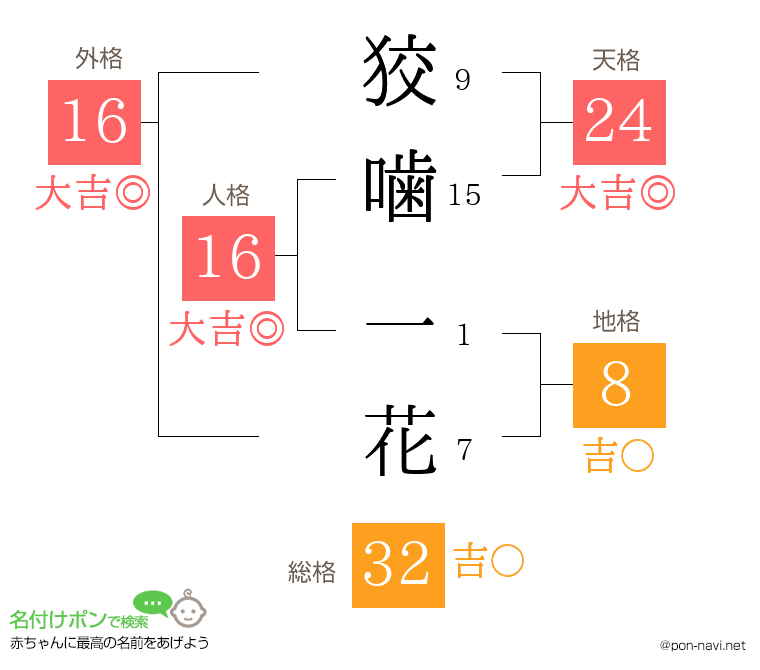 狡噛 一花さんの姓名判断結果