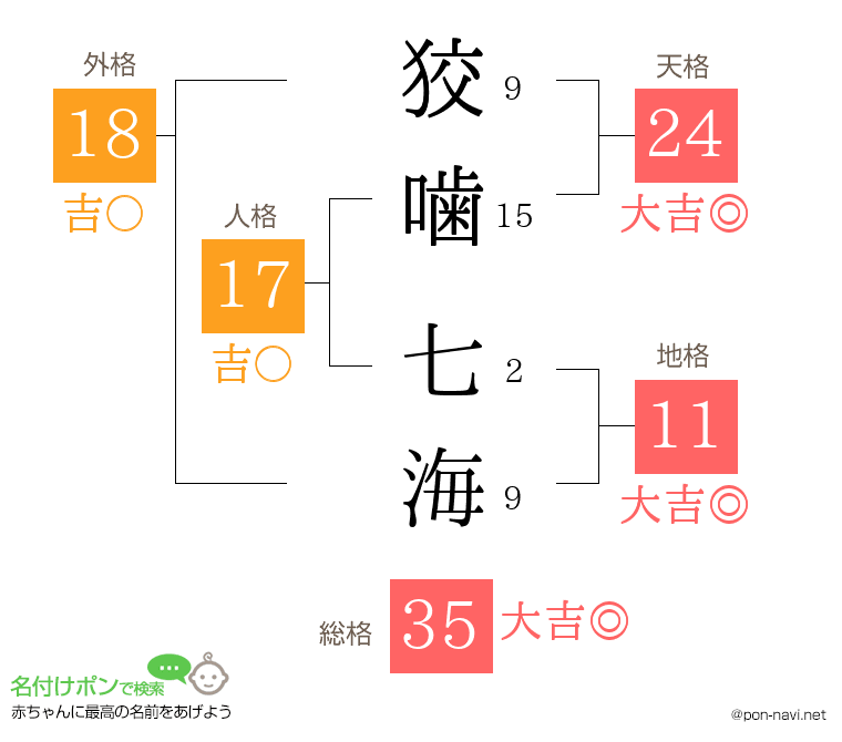 狡噛 七海さんの姓名判断結果