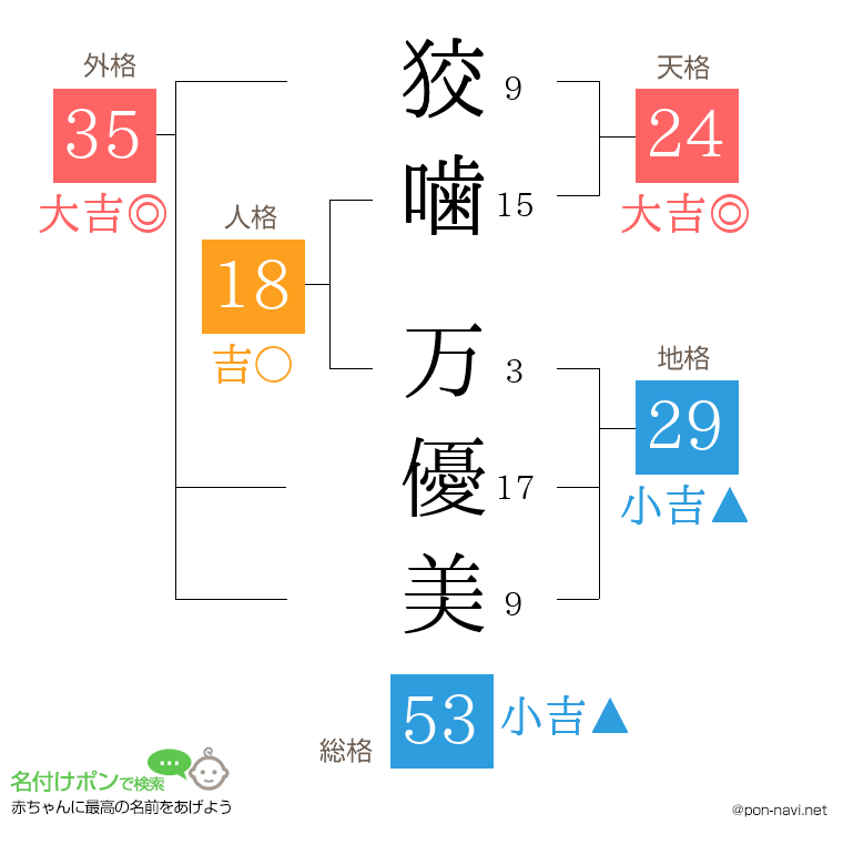 狡噛 万優美さんの姓名判断結果