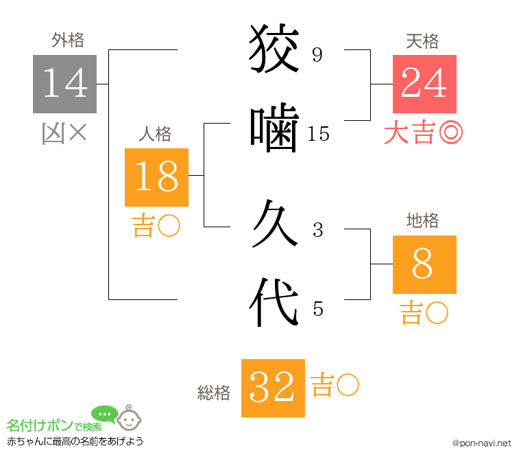 狡噛 久代さんの姓名判断結果