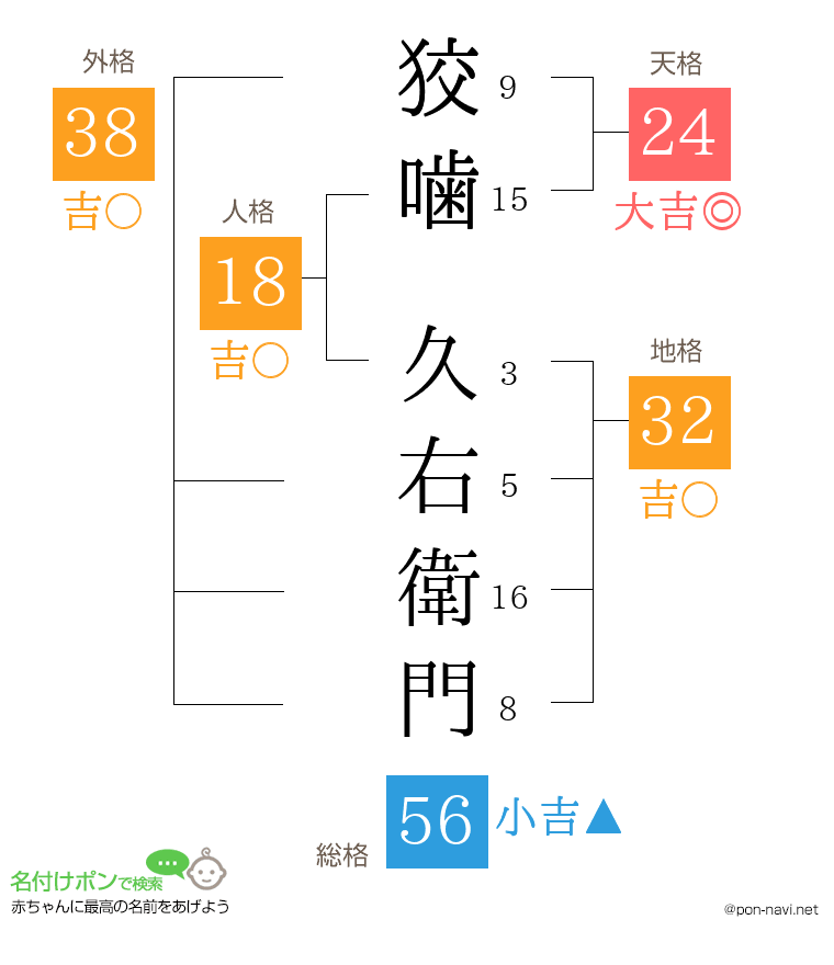 狡噛 久右衛門さんの姓名判断結果