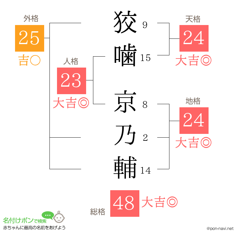 狡噛 京乃輔さんの姓名判断結果
