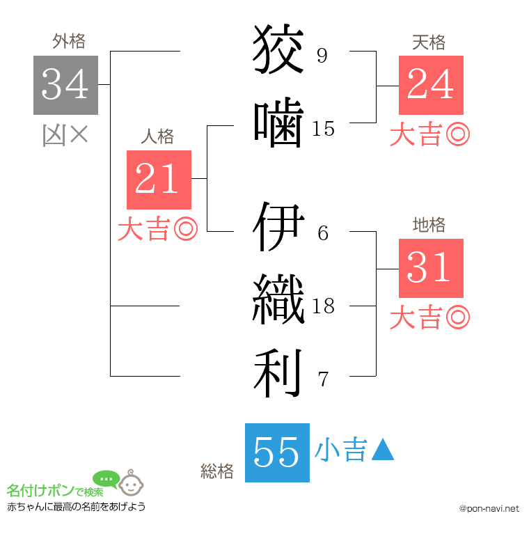 狡噛 伊織利さんの姓名判断結果