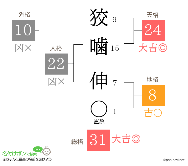 狡噛 伸さんの姓名判断結果