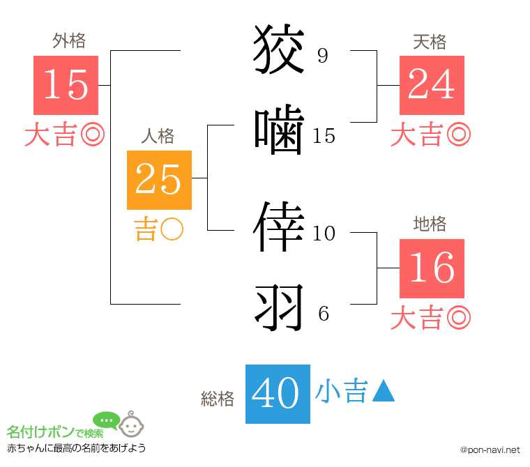 狡噛 倖羽さんの姓名判断結果