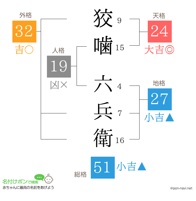 狡噛 六兵衛さんの姓名判断結果