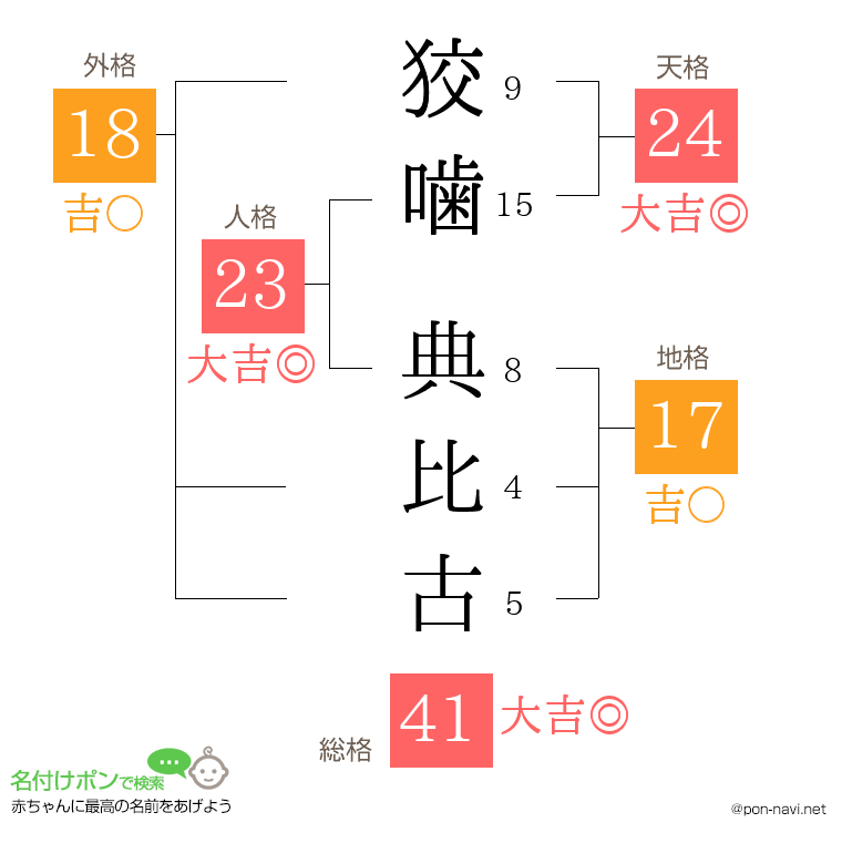 狡噛 典比古さんの姓名判断結果
