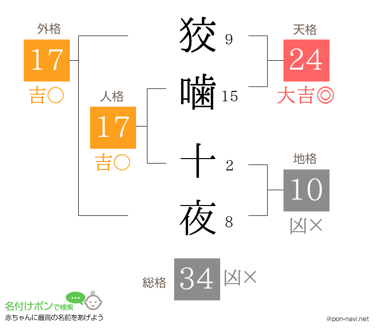 狡噛 十夜さんの姓名判断結果