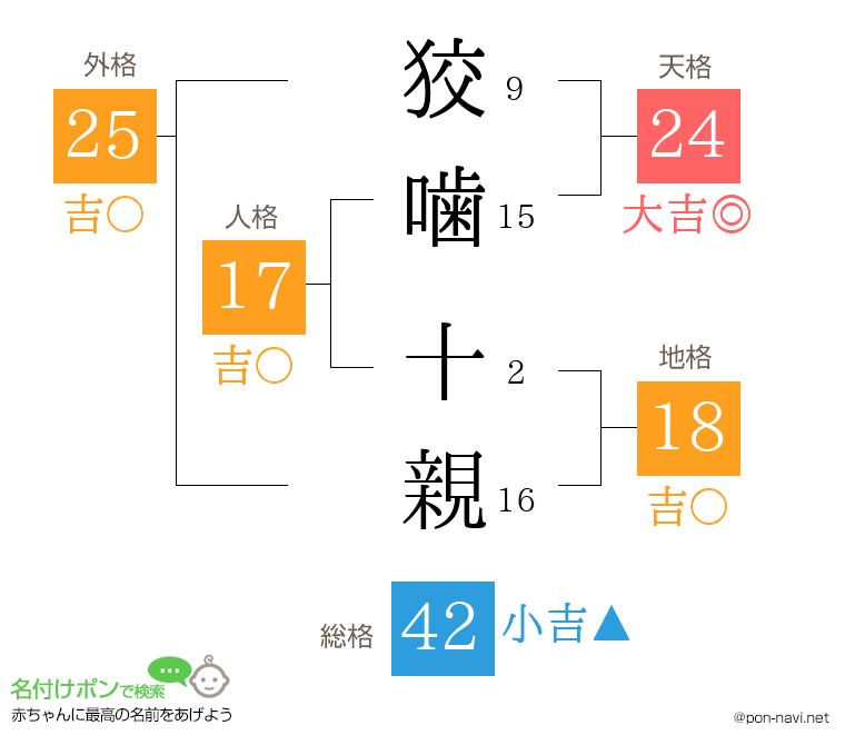 狡噛 十親さんの姓名判断結果