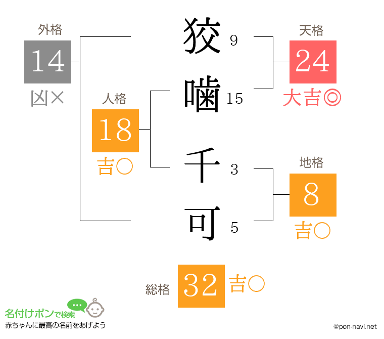 狡噛 千可さんの姓名判断結果