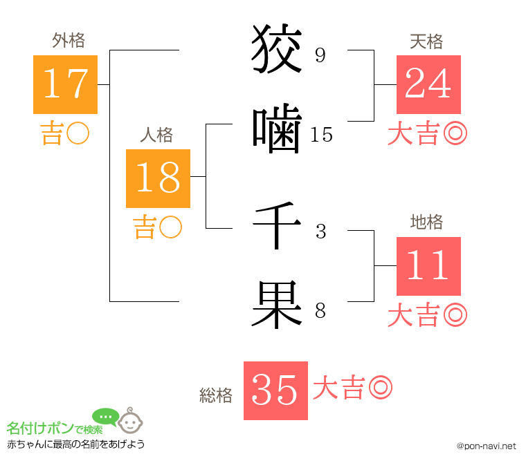 狡噛 千果さんの姓名判断結果