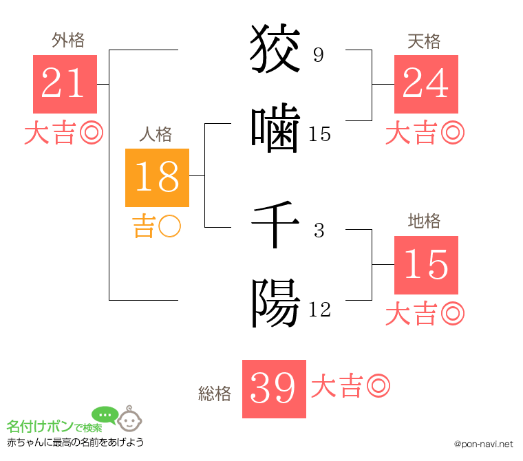 狡噛 千陽さんの姓名判断結果