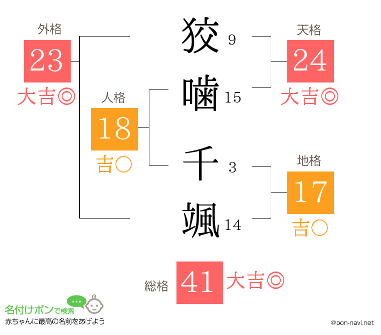 狡噛 千颯さんの姓名判断結果