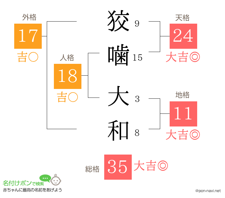 狡噛 大和さんの姓名判断結果