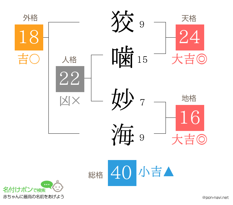 狡噛 妙海さんの姓名判断結果
