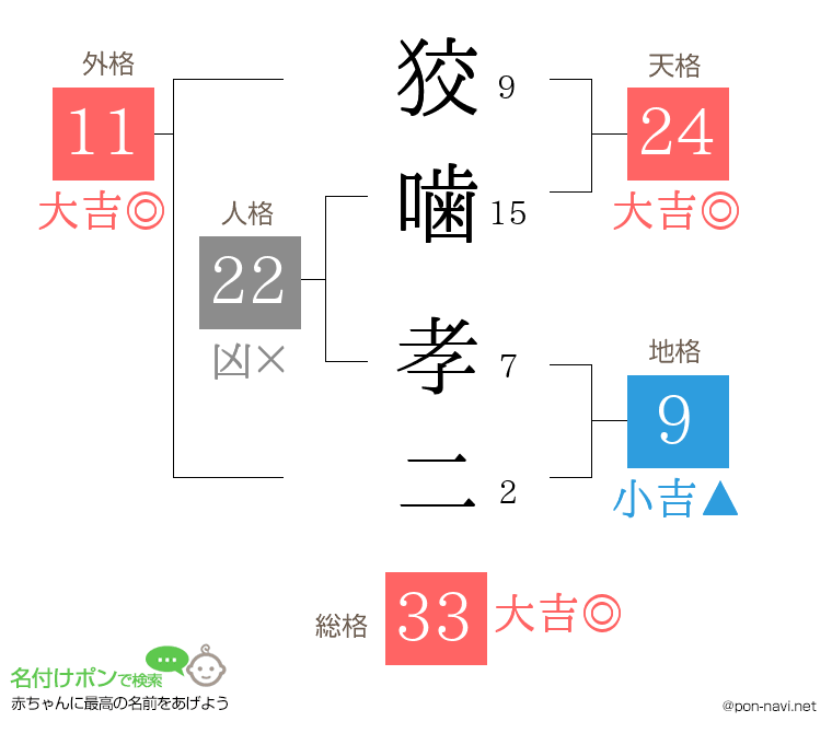 狡噛 孝二さんの姓名判断結果