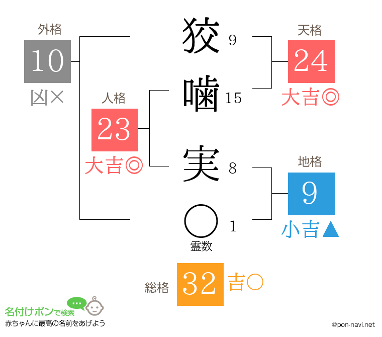 狡噛 実さんの姓名判断結果