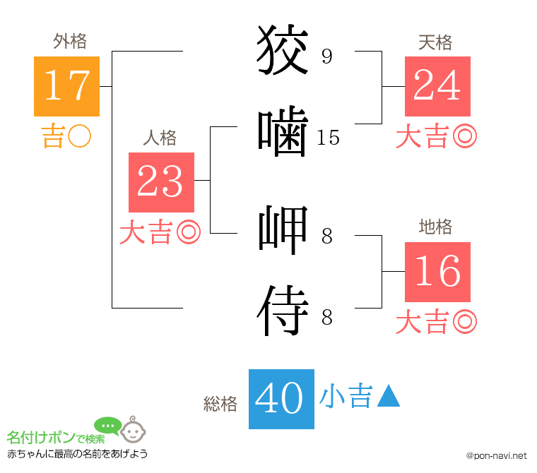 狡噛 岬侍さんの姓名判断結果