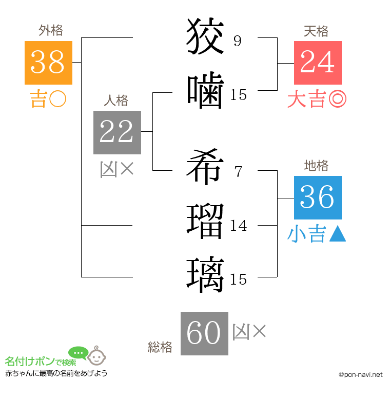 狡噛 希瑠璃さんの姓名判断結果