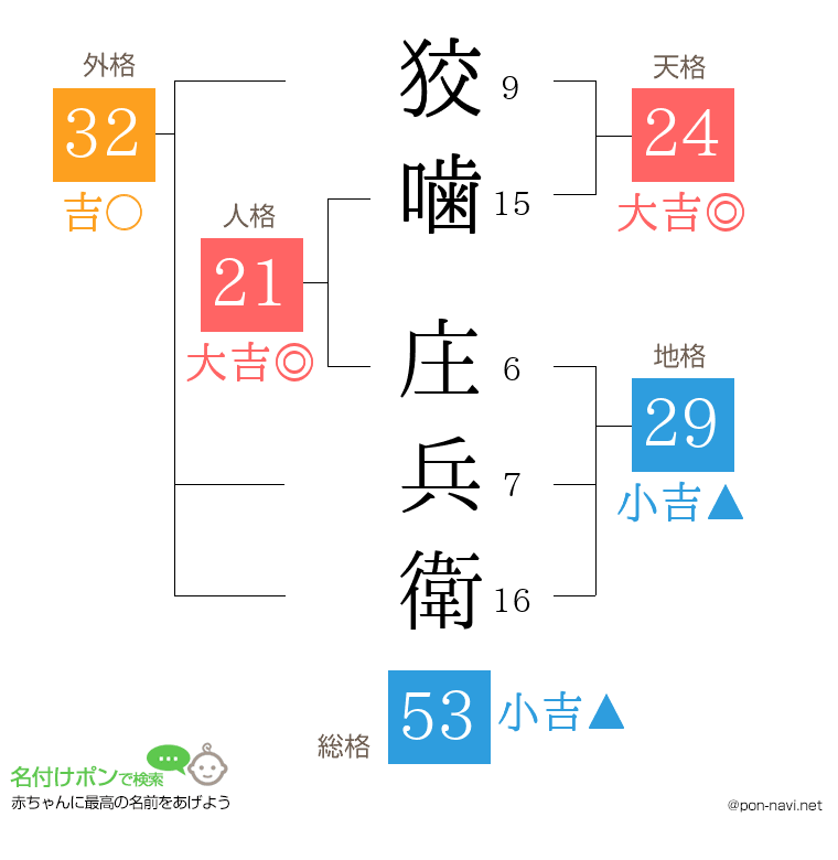 狡噛 庄兵衛さんの姓名判断結果