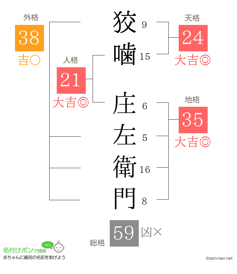 狡噛 庄左衛門さんの姓名判断結果