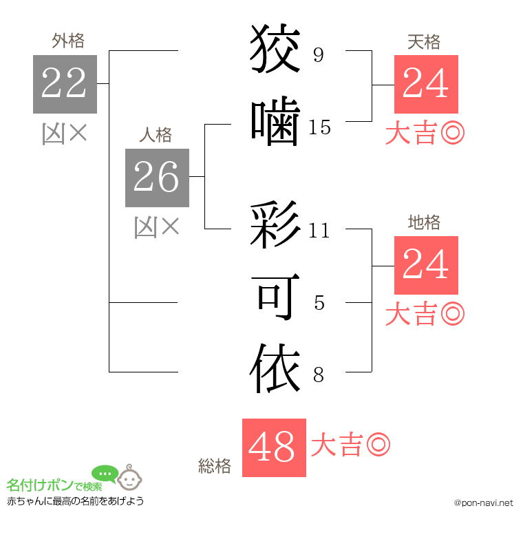 狡噛 彩可依さんの姓名判断結果