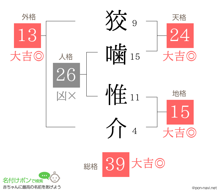 狡噛 惟介さんの姓名判断結果