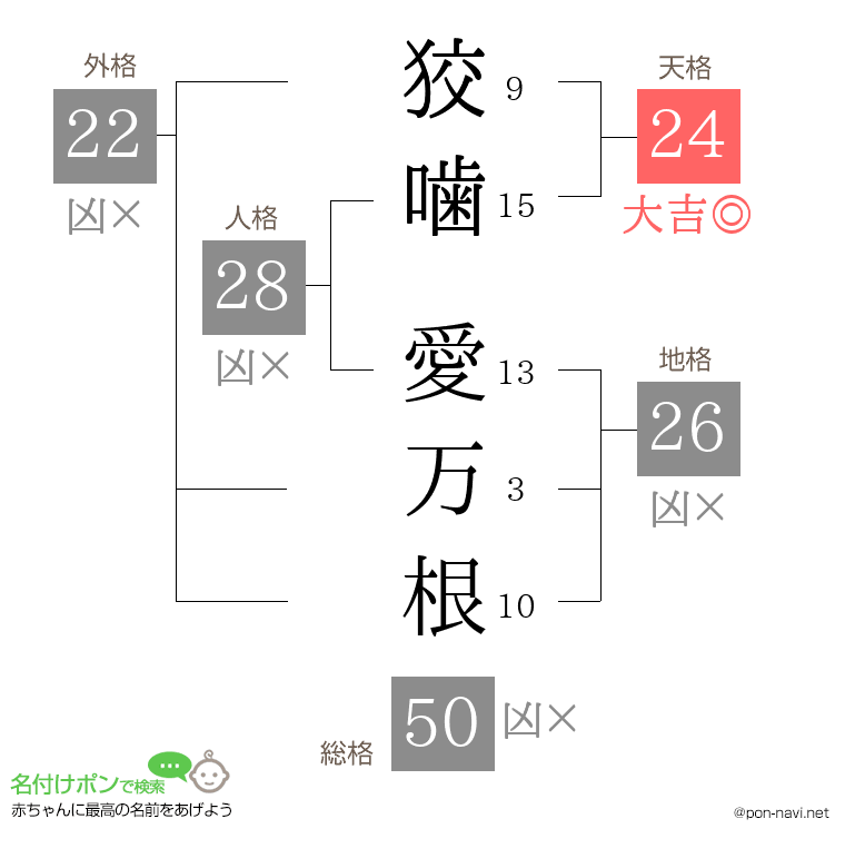 狡噛 愛万根さんの姓名判断結果