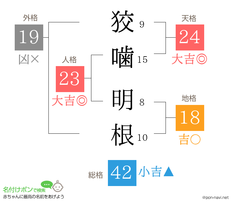 狡噛 明根さんの姓名判断結果