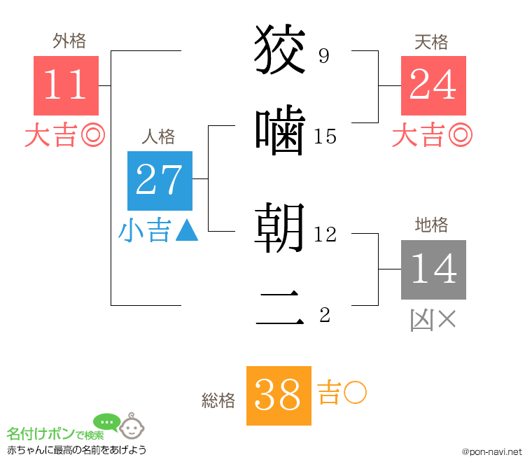 狡噛 朝二さんの姓名判断結果