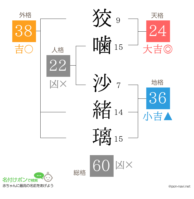 狡噛 沙緒璃さんの姓名判断結果