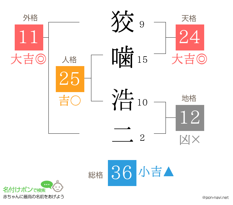 狡噛 浩二さんの姓名判断結果