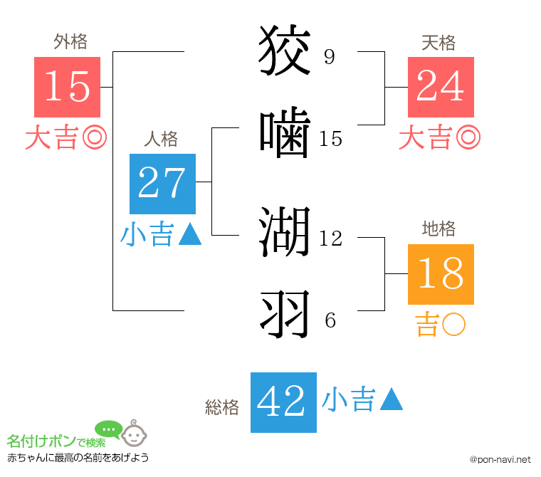 狡噛 湖羽さんの姓名判断結果