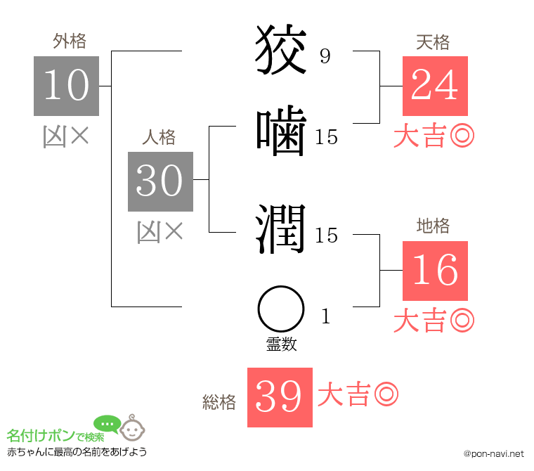 狡噛 潤さんの姓名判断結果