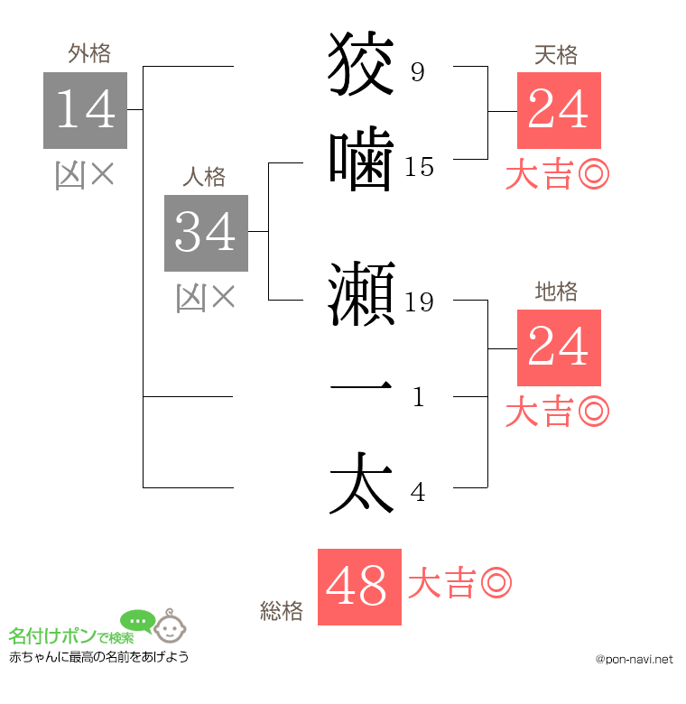 狡噛 瀬一太さんの姓名判断結果