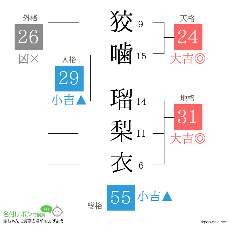 狡噛 瑠梨衣さんの姓名判断結果