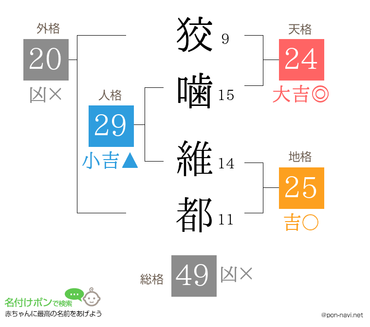狡噛 維都さんの姓名判断結果