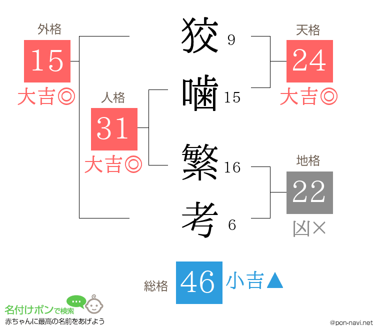 狡噛 繁考さんの姓名判断結果