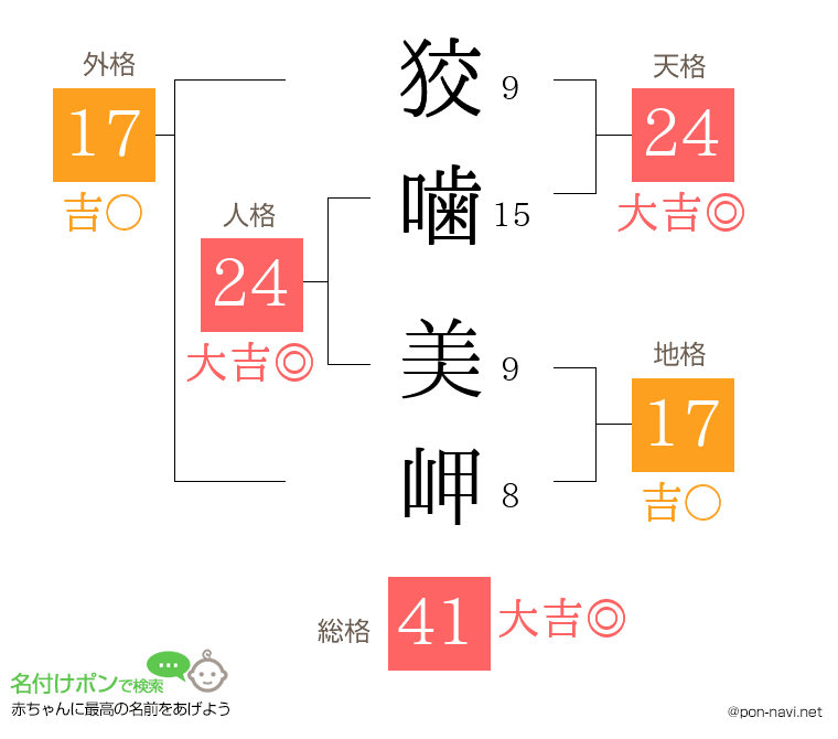 狡噛 美岬さんの姓名判断結果