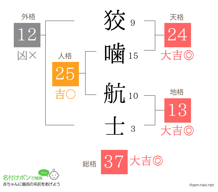 狡噛 航士さんの姓名判断結果