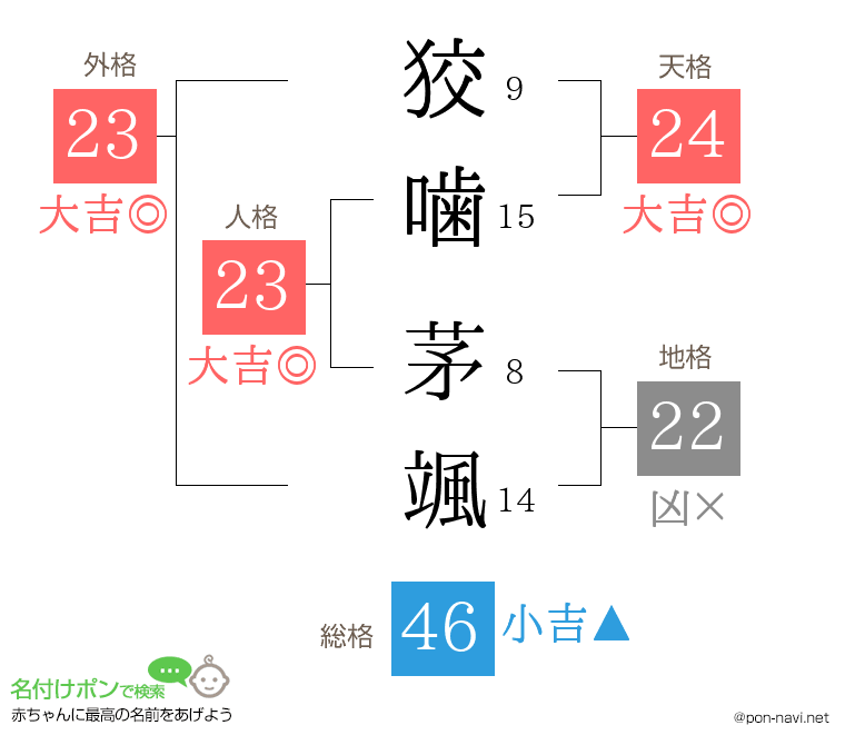 狡噛 茅颯さんの姓名判断結果