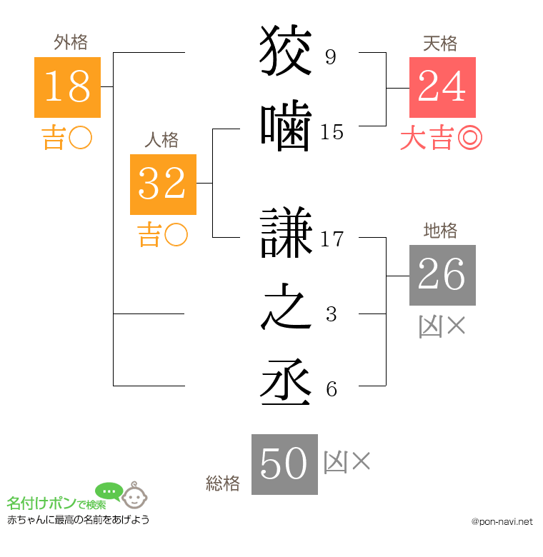 狡噛 謙之丞さんの姓名判断結果