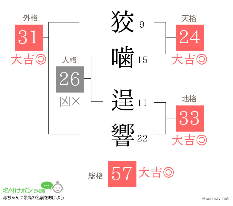 狡噛 逞響さんの姓名判断結果