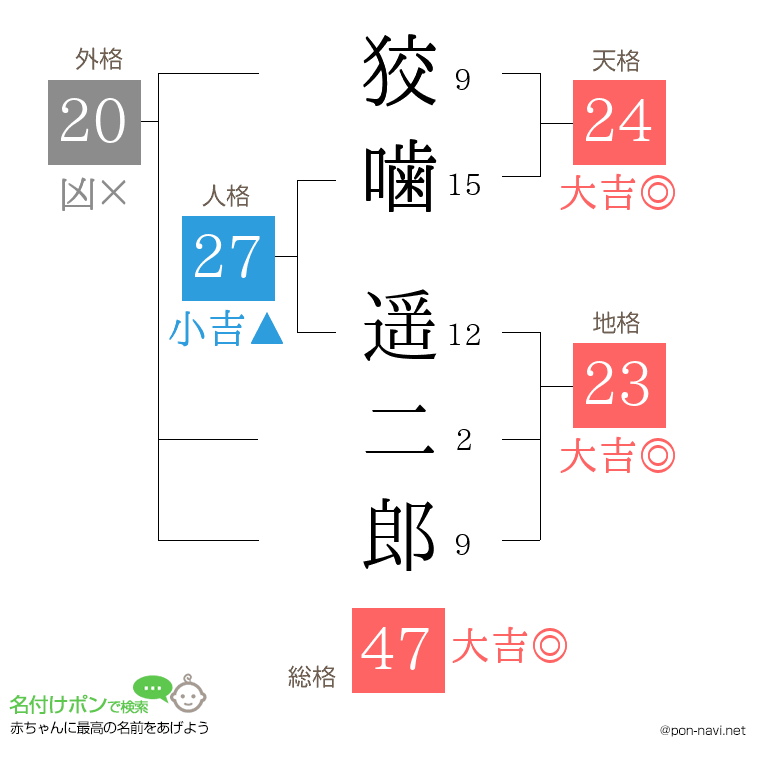 狡噛 遥二郎さんの姓名判断結果