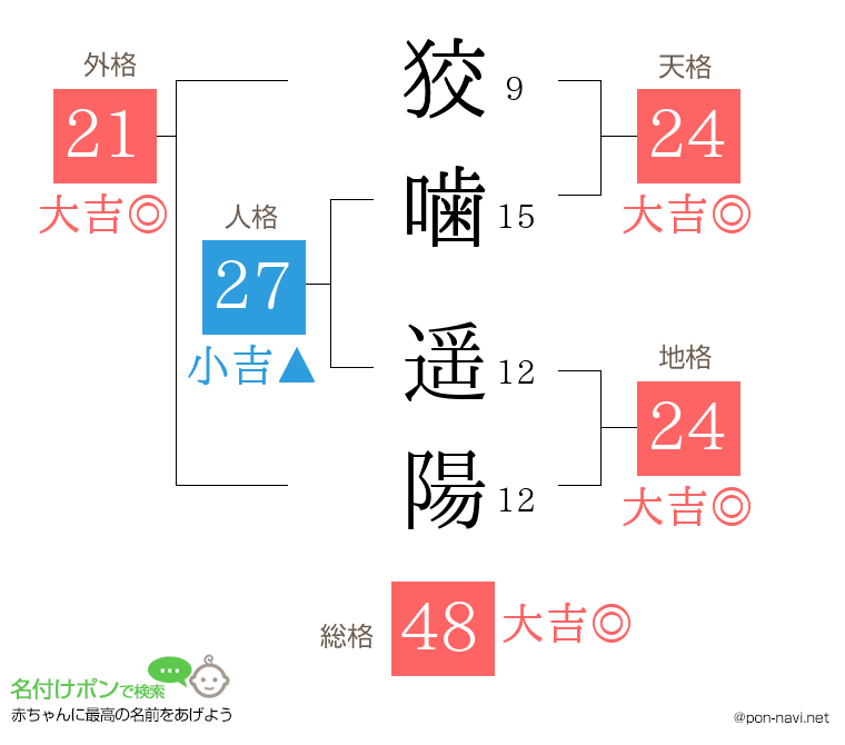 狡噛 遥陽さんの姓名判断結果
