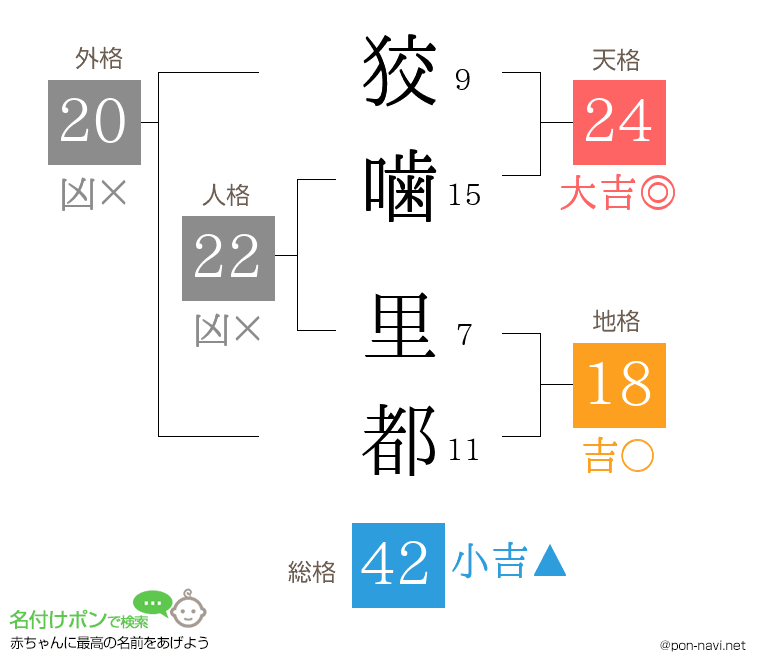 狡噛 里都さんの姓名判断結果