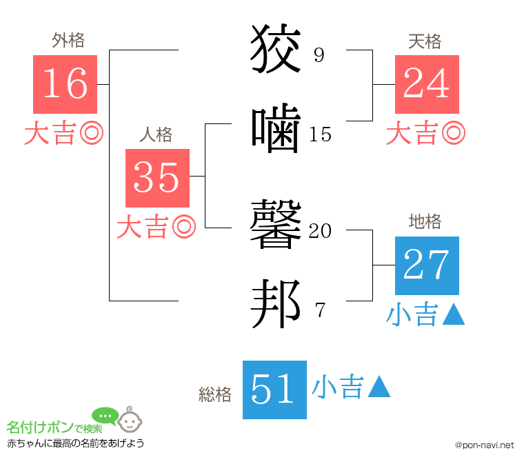 狡噛 馨邦さんの姓名判断結果
