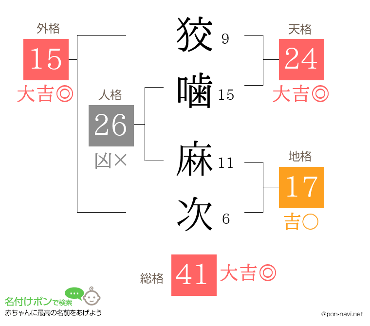 狡噛 麻次さんの姓名判断結果